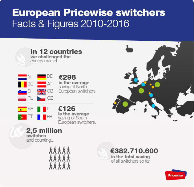 European switchers